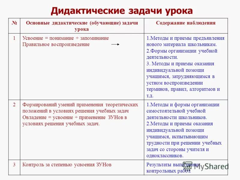 Основная дидактическая задача урока. Дидактическая задача урока краткий оценочный. Дидактическая задача содержание. Дидактическая задача содержание. Дидактическая задача содержание.