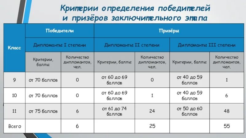 Критерии определения победителей. Высшая проба работы победителей и призеров. Высшая проба второй этап. Высшая проба Результаты. Граничные баллы заключительного этапа