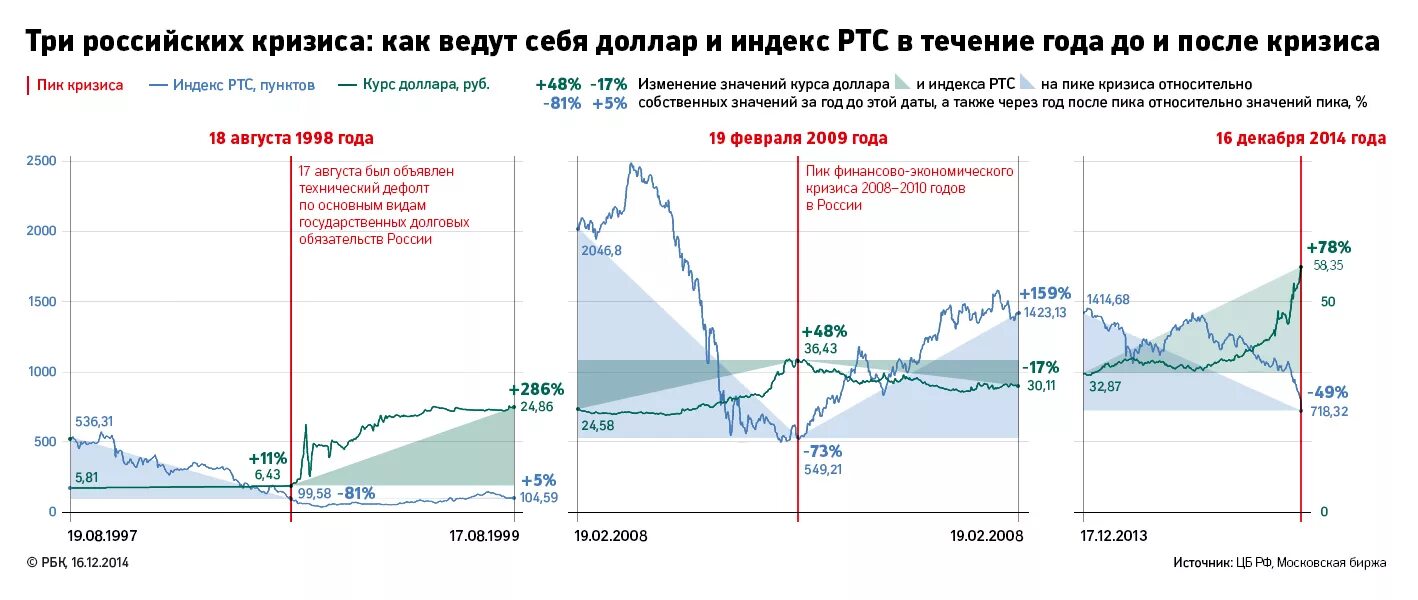 Россия после 2014. Экономический кризис в России. Экономические кризисы в России график. Экономические кризисы по годам. Годы экономического кризиса в России.