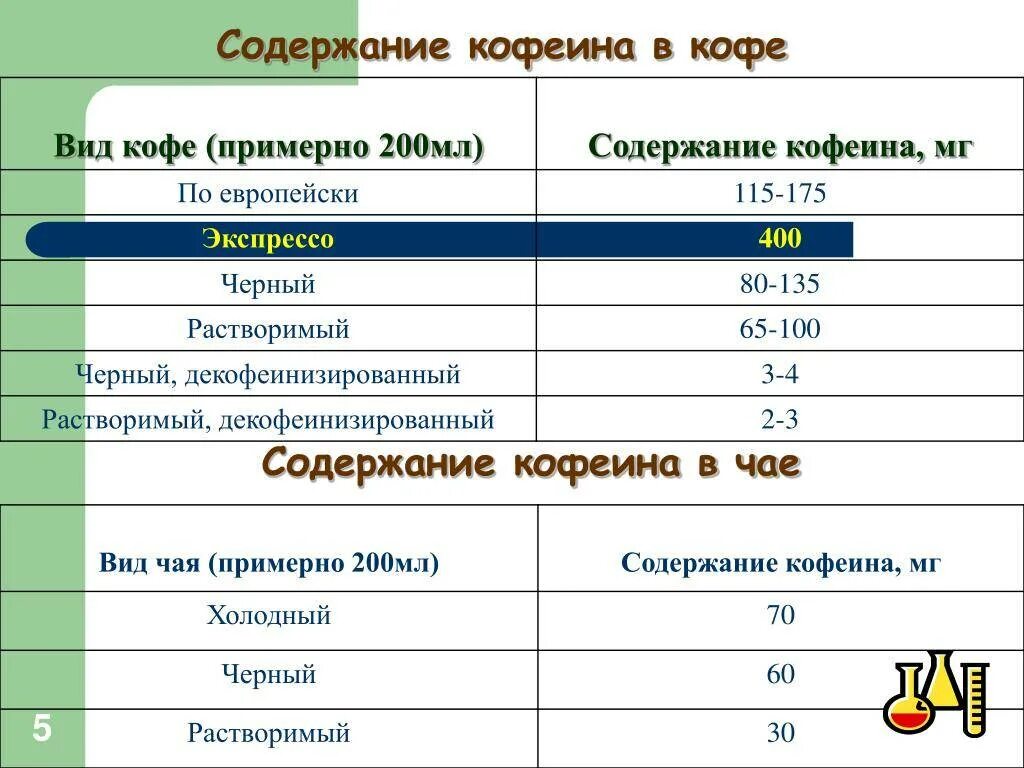 100 мг кофеина. Содержание кофеинатв Коын. Содержание кофеина. Содержание кофеина в чае. Содержание кофеина в кофе.