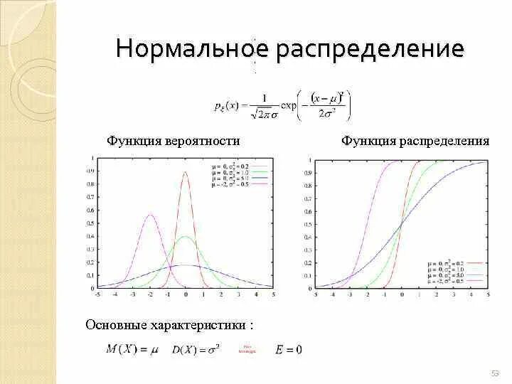Свойства основных распределений