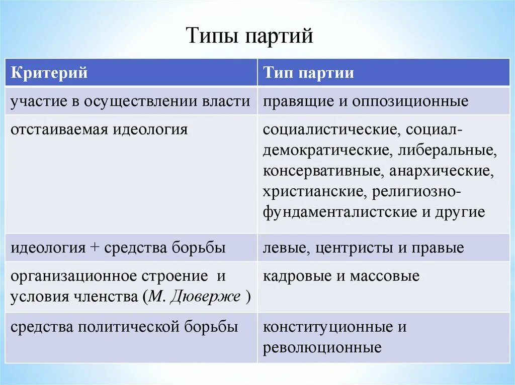 Характера членства. Критерии выделения политических партий. Критерии выделения типов политических партий. Критерии политических партий. Критерии Полит партий.