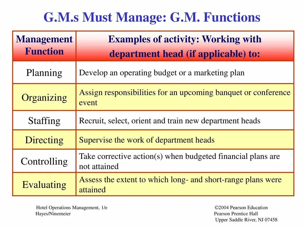 Management functions. Functions in Management. Functional Management. Management Department function. Manager functions