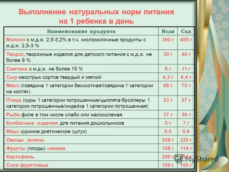 Нормы питания детей в детском саду. Нормативы питания в детском саду. Нормы продуктов питания в детском саду. Нормы детского питания в детском саду.