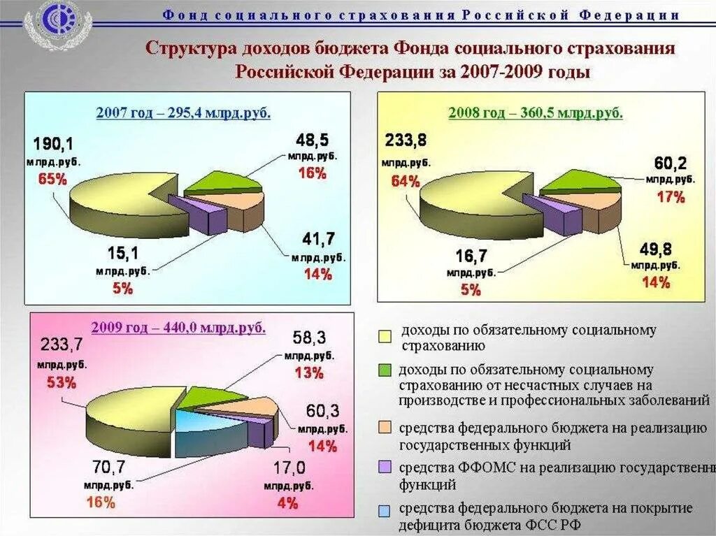 Социальный фонд структура функции. Доходы фонды соц страхования РФ. Доходы и расходы фонда социального страхования РФ. Доходы бюджета фонда социального страхования в РФ формируют:. Бюджет фонда социального страхования РФ В 2020.