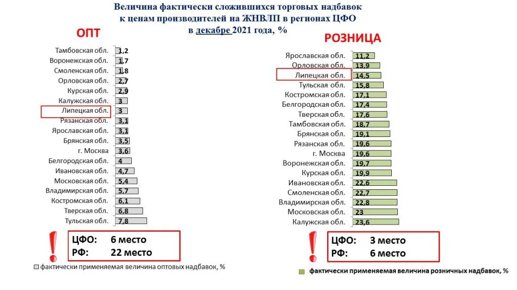 Наценка на ЖНВЛП по регионам 2022. Максимальная наценка на лекарственные препараты. Оптовая надбавка на лекарственные препараты. Торговая наценка на лекарственные препараты.