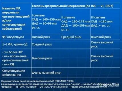 Гипертензия 2 риск 3 что это