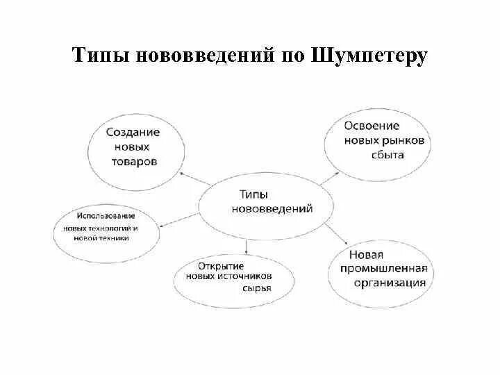 Создание и освоение новой продукции