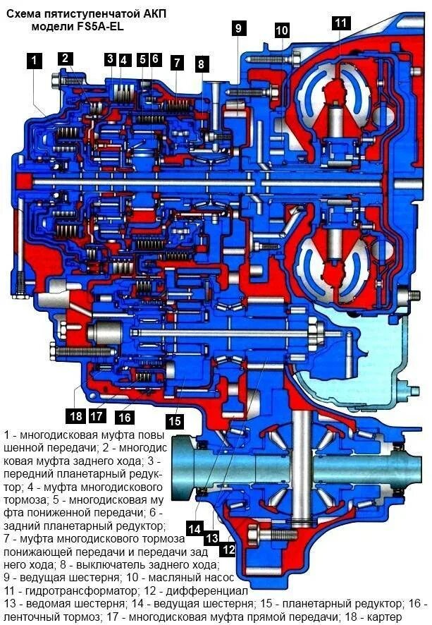 Схема передач акпп. Автоматическая коробка передач схема устройства. коробка передач мазда механика схема. схема автоматической коробки передач автомобиля. коробка передач мазда 6 схема.