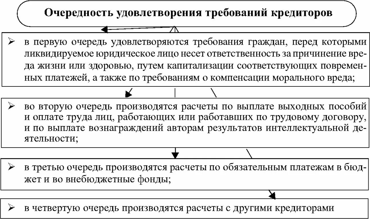 Очередность удовлетворения требований кредиторов. Очередность удовлетворения требований кредиторов при ликвидации. Очередность при ликвидации юридического лица. Очереди кредиторов при ликвидации юридического лица. Очередность удовлетворения требований при банкротстве