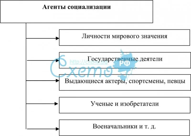 Назовите основных агентов социализации. Агенты социализации схема. агенты социализации схема таблица. агенты социализации личности схема. составьте схему агенты социализации.