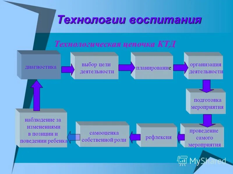 Понятие технология воспитания презентация