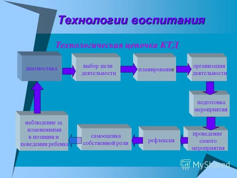 Содержание технологий воспитания