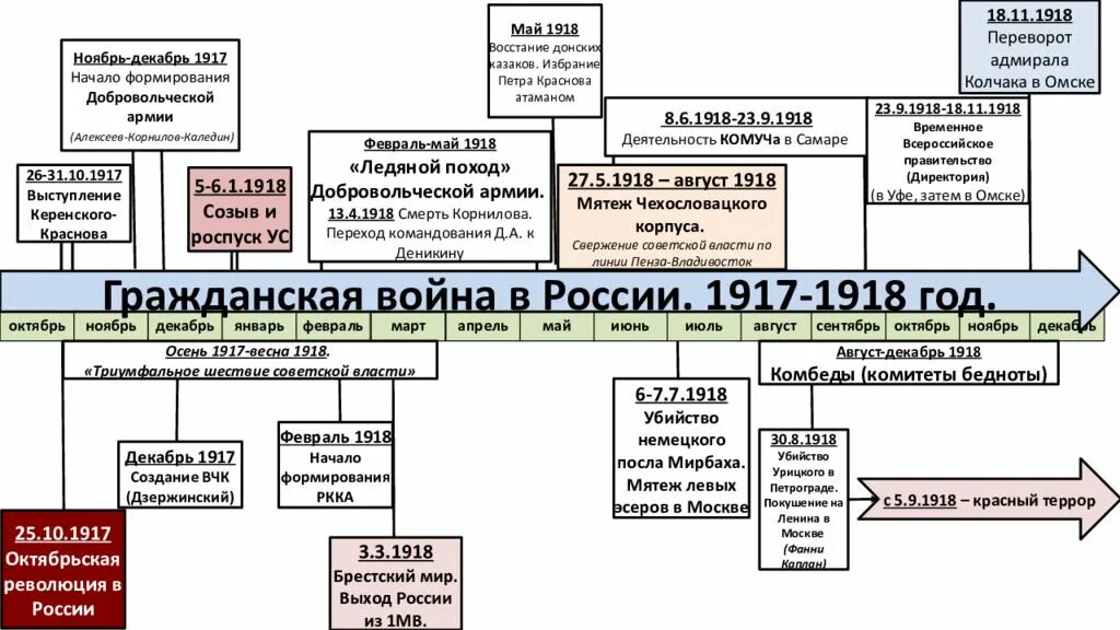 Мятеж чехословацкого корпуса. Донское восстание 1918. Восстание чехословацкого корпуса в 1918г.. Последствия Восстания чехословацкого корпуса.