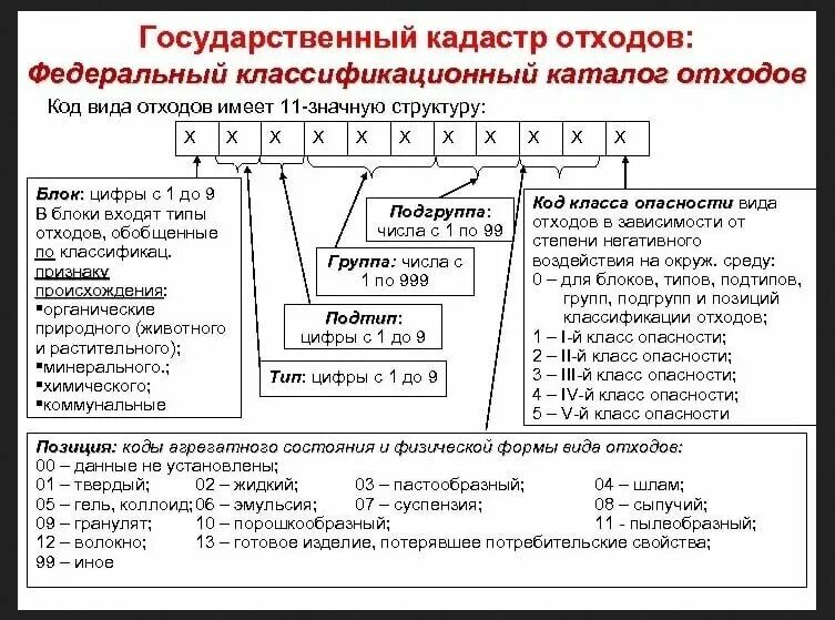 Фкко 5 класса отходов. Фкко код отходов расшифровка. федеральный классификационный каталог отходов расшифровка кода. расшифровка кода отхода по цифрам.