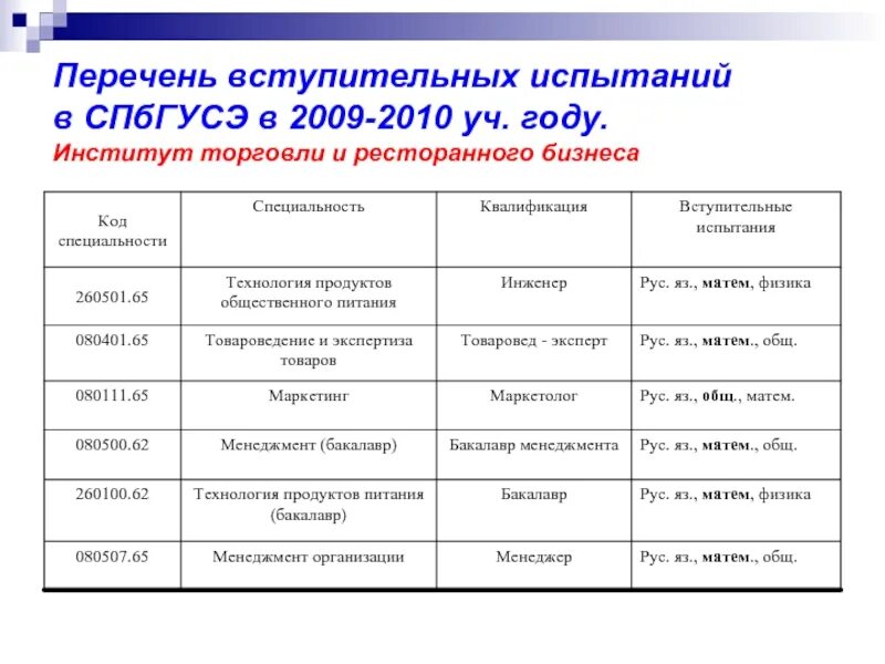 Перечень вступительных испытаний в вузы в 2020 году. Вступительное испытание по истории. МИП перечень вступительных экзаменов. Код специальности маркетинг. Вступительные экзамены в мед