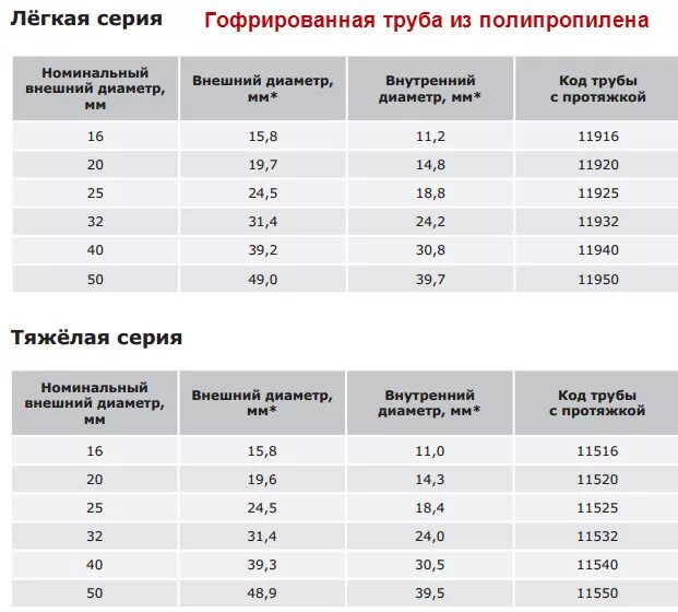 Подбор гофры. Гофра для кабеля ВВГ 3х2.5 диаметр. Диаметр гофры для кабеля 4х1,5. Размер гофры для кабеля 3х1.5. Размеры гофры для кабеля таблица.