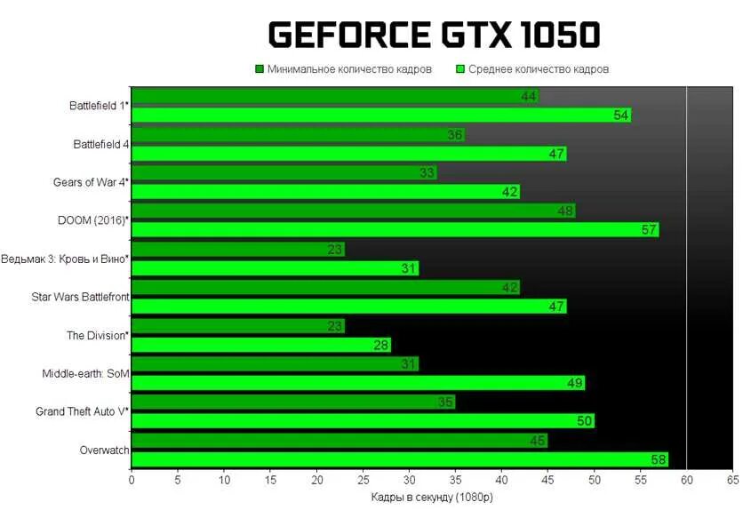 Тест игр nvidia. GEFORCE GTX 1050 to 4 GB. Игры для GTX 1050 ti 4gb. Характеристики видеокарты NVIDIA GEFORCE GTX 1050 ti. GEFORCE GTX 1050 ti ноутбучная.