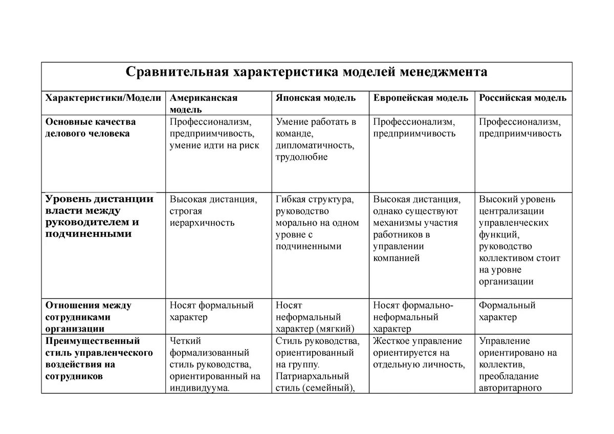 Сравнительная характеристика моделей управления. Сравнительные характеристики менеджмента. Характеристика менеджмента. Сравнительная характеристика моделей менеджмента таблица. Характеристика германии и великобритании