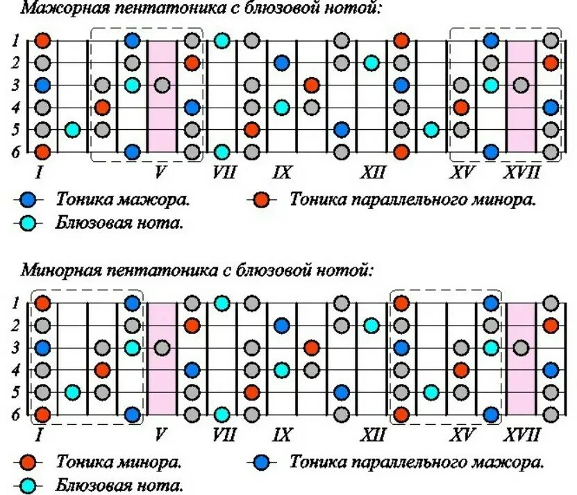 Аккорд ми минор. Боксы мажорной пентатоники. 5 Боксов пентатоники ля минор. Боксы пентатоники ля минор. Боксы минорной пентатоники.