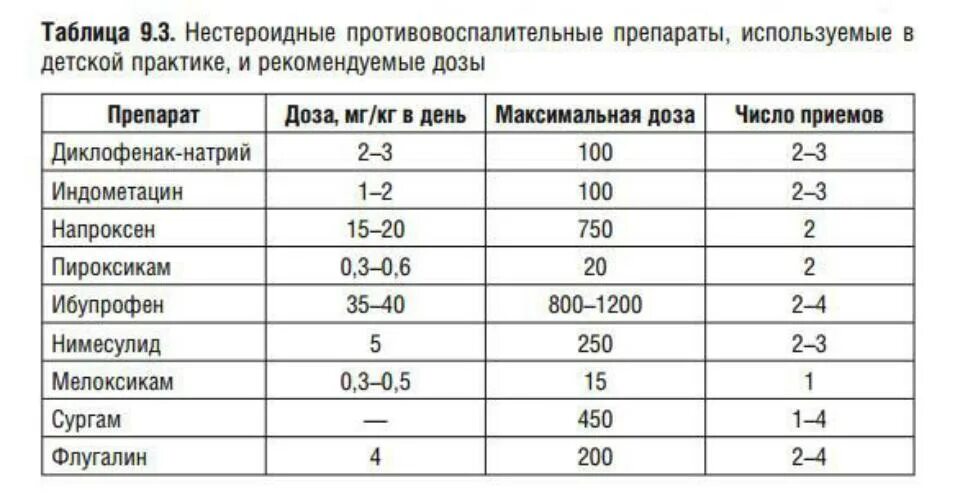 НПВС дозировки препаратов. Перечень нестероидных противовоспалительных препаратов в таблетках. НПВП В уколах список.