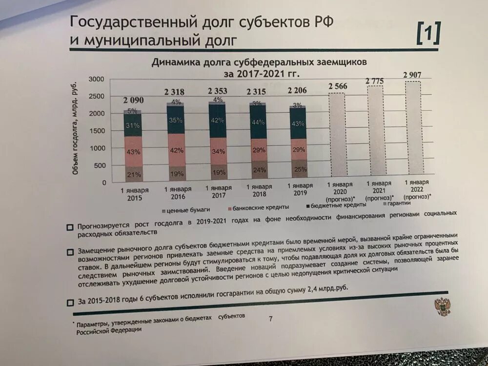 Долги субъектов федерации