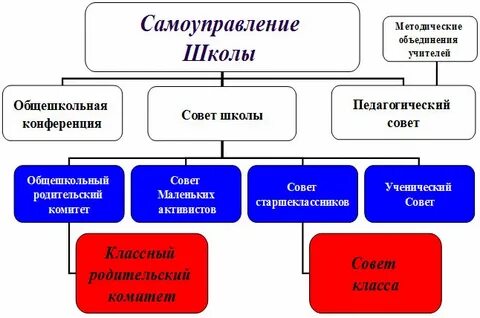 Какие министры в школе