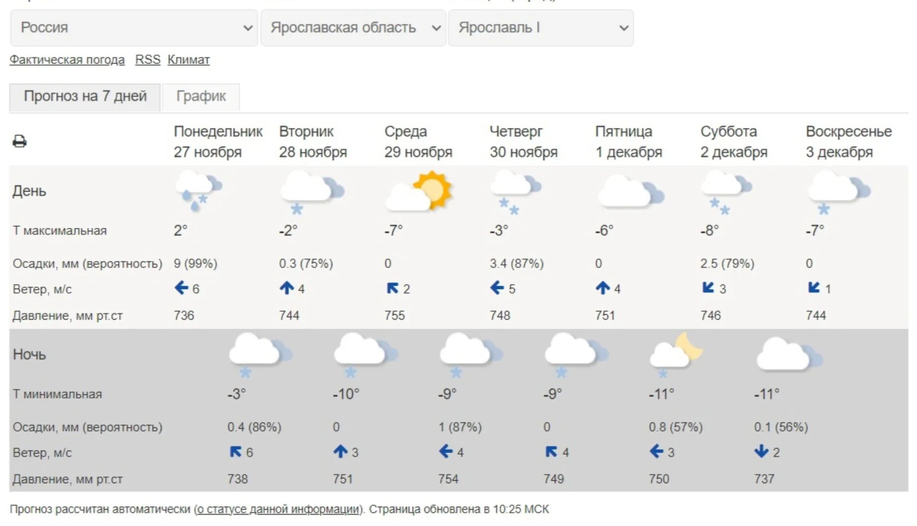 Гидрометцентр кореновск. Погода в Чайковском. Погода в Ярославской области. Погода в Чайковском на сегодня. Погода в Чайковском на неделю.