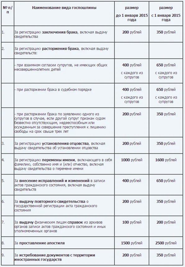 Размер госпошлины при расторжении брака. Размер госпошлины в суд. Госпошлина таблица. Размер государственной пошлины. Виды госпошлины.