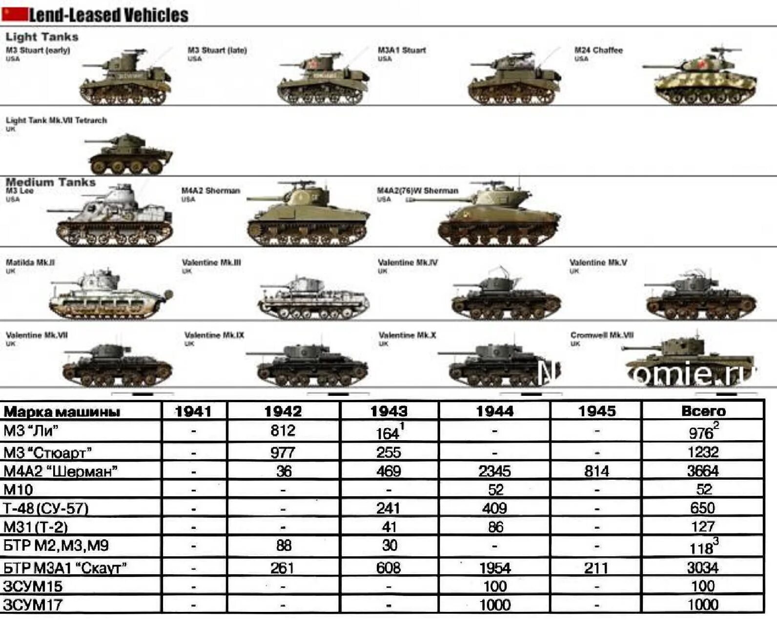 Великая отечественная сколько танков. Танки по ленд-Лизу в СССР. Танки, поставлявшиеся в СССР по ленд-Лизу.. Танк по ленд Лизу в СССР.