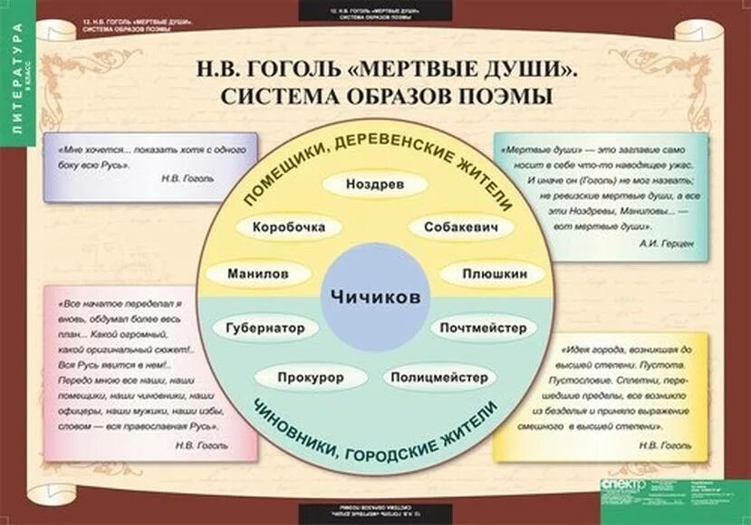 Итоговый урок по мертвым душам 9 класс. Система образов поэмы мертвые души. Система образов в мертвых душах. Система персонажей в мертвых душах. Система образов мертвые души кратко.