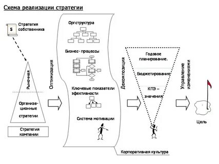 Схема стратегии развития