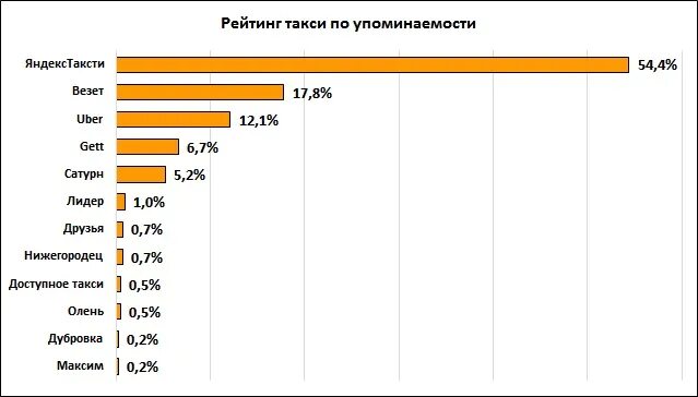 Мой рейтинг в такси. Рейтинг такси. Рейтинг таксиста. Самый низкий рейтинг такси.