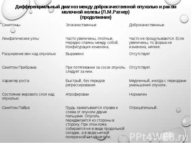 После операции опухоли молочной железы. Дифференциальная диагностика новообразований молочной железы. Доброкачественная опухоль молочной железы диф.диагностика. Диагностика опухоли молочной железы. Диагностика доброкачественных опухолей молочной железы.