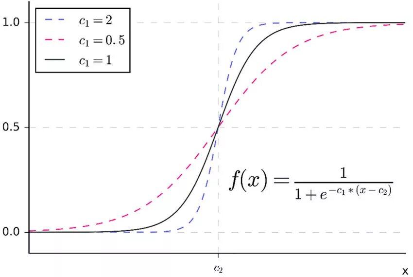Sigmoid
