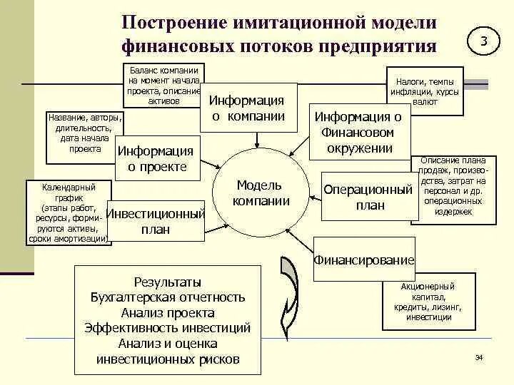 Модель финансовых потоков. Построение финансовой модели предприятия. Построение имитационной модели. Моделирование финансовых потоков предприятия.