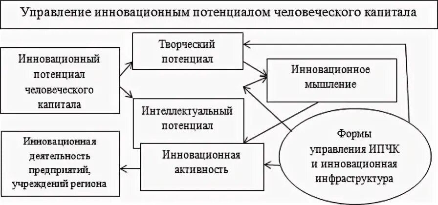 Инновационный потенциал. Инновационный потенциал предприятия. Схема оценки инновационного потенциала организации. Развитие инновационного потенциала. Человеческий потенциала организации