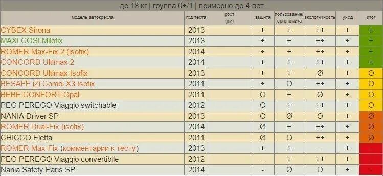 Автодети краш тесты. Adac тест автокресел таблица. adac автокресла таблица 2025. краш тесты детских автокресел таблица. таблица краш тестов автокресел 2025.