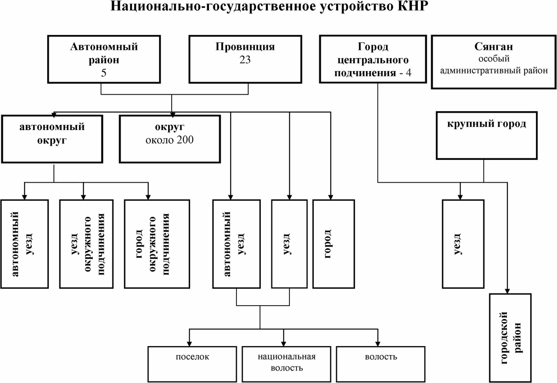 Принципы национального государственного устройства. Национально-государственные устройства КНР. Национально-государственное устройство. Схема государственного устройства. Государственное устройство КНР.