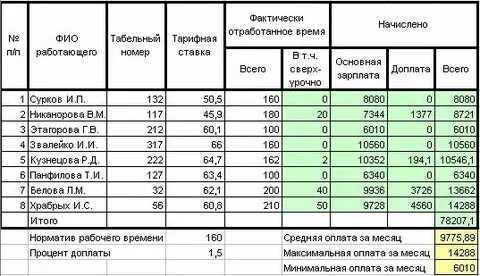 Компенсация за фактически отработанное время