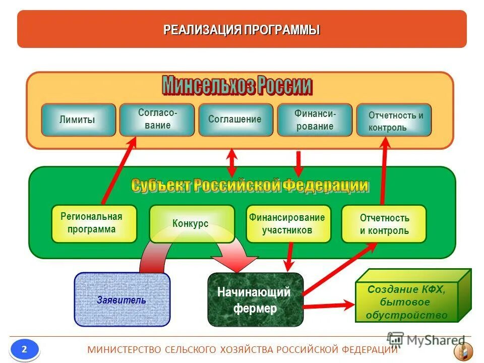 Начинающий фермер 2022 грант. Программы поддержки малых сельхозпроизводителей. Программа поддержки фермерства. Грантовые конкурсы для фермеров. Программа начинающий фермер.