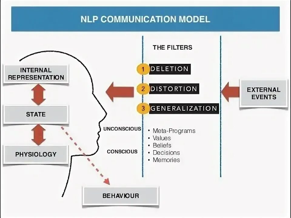 Nlp модели. Nlp модель. transmission model of communication. generalization. nlp models evolution.