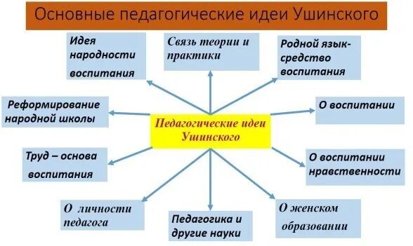 Основные пед идеи Ушинского. Педагогические идеи Ушинского. К Д Ушинский идеи. Идеи Ушинского в педагогике. Воспитательные основа школы