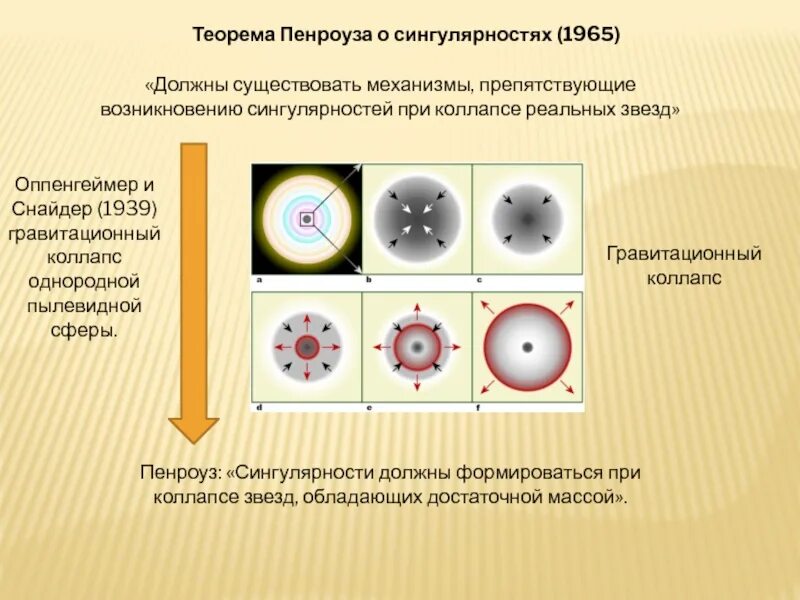 Гравитационное сжатие. Гравитационный коллапс схема. Неправильные переменные звезды. Гравитационное сжатие звезды. Гравитационное сжатие звезды.