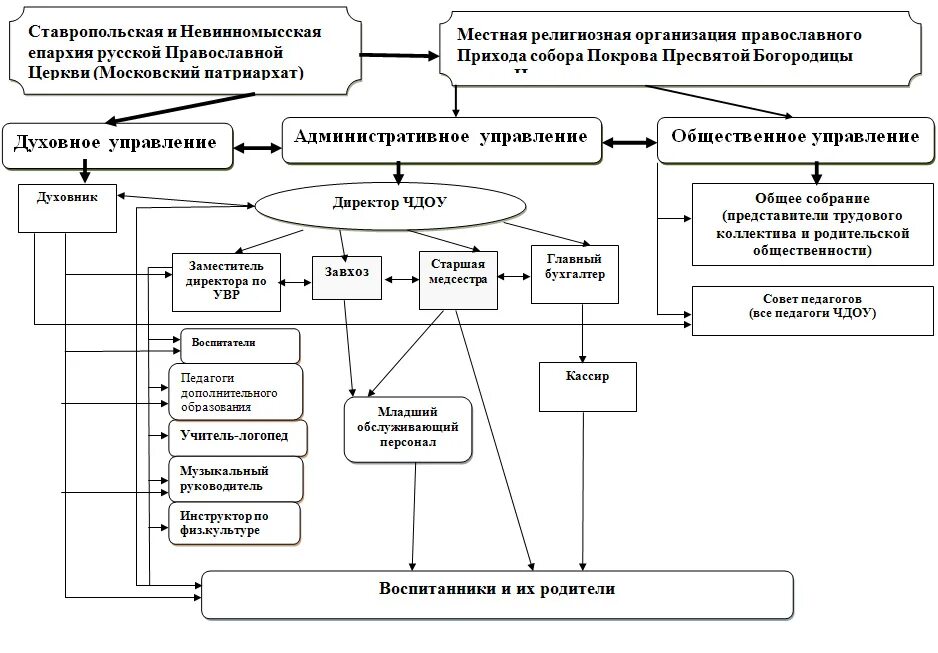 Орган управления православной церкви. Схема управления русской православной церкви. Организационная структура русской православной церкви. Русская православная Церковь схема. Структура русской православной церкви схема.