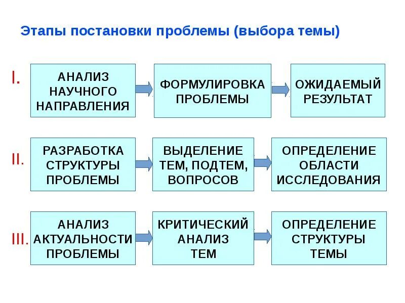 Проект на тему проблема решение проблемы. Метод постановки проблем в научном исследовании. последовательность постановки научной проблемы. этапы формулировка проблемы. этапы постановка проблемы и темы.