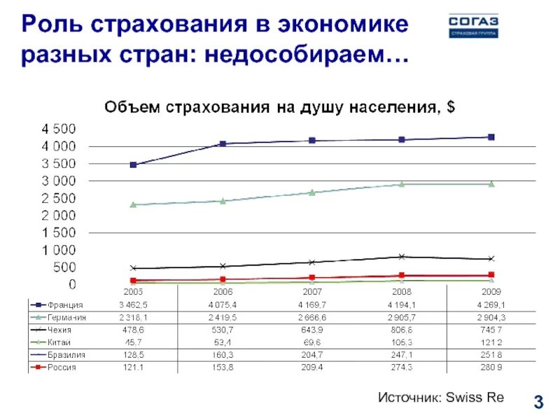 Роль страхования в экономике страны. Роль страховых компаний в экономической системе. Роль страхования в экономической жизни.