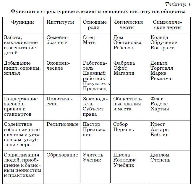 Основные социальные институты общества их функции. Главные институты общества таблица. функции социальных институтов таблица. социальные институты таблица 10 класс. характеристика основных институтов общества таблица.