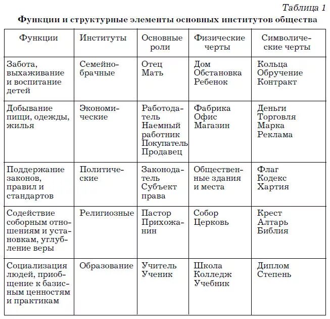 Основные роли социальных институтов