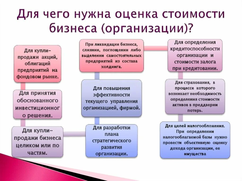 Стоимостная оценка реализации. Оценка стоимости организации. Оценка стоимости бизнеса. Оценка стоимости бизнеса для чего. Основные цели оценки стоимости бизнеса.